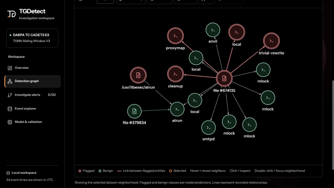 TGDetect graph workspace showing connected processes, files and network entities with graph controls